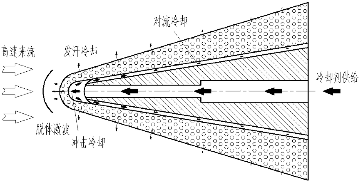 Flow control type impact transpiration cooling nose cone