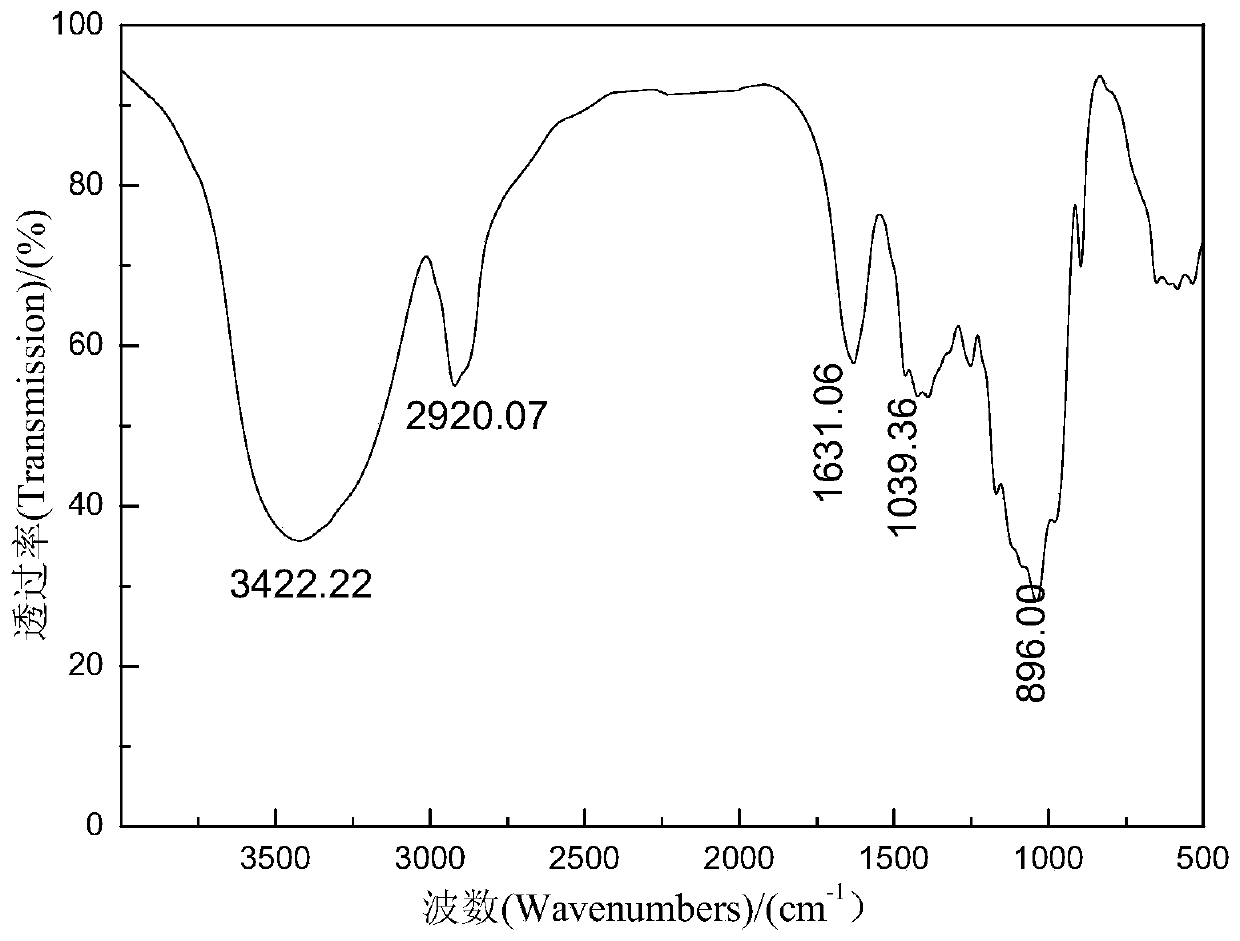 Synthesis method of bagasse xylan cinnamic acid/m-chlorobenzoic acid diester with antiviral activity