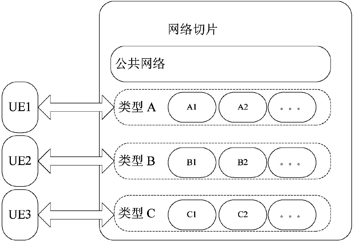 Service processing method, device and system, base station, terminal and core network element