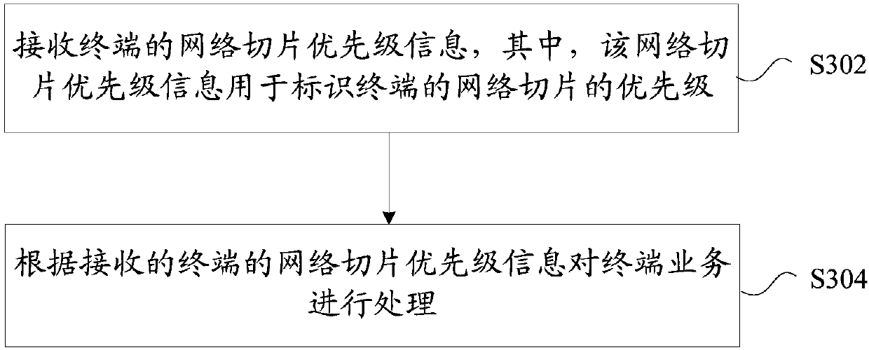 Service processing method, device and system, base station, terminal and core network element