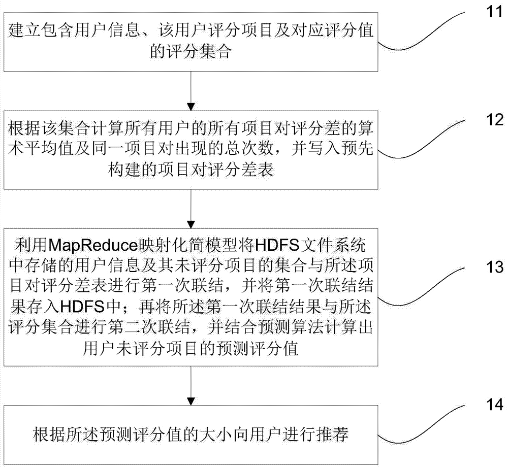 A distributed personalized recommendation method and system