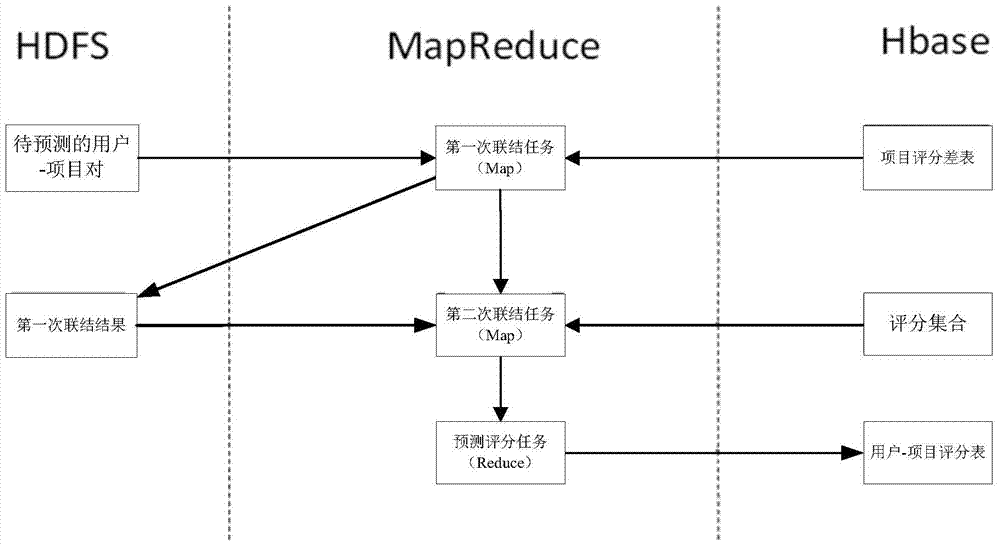 A distributed personalized recommendation method and system