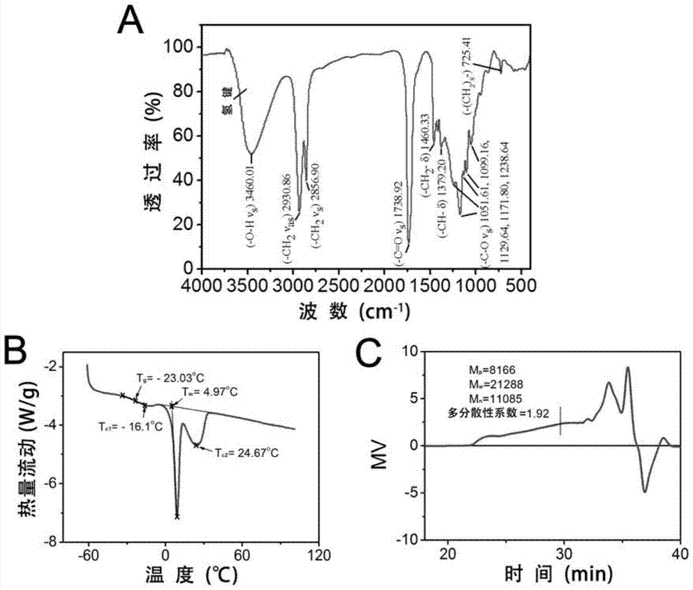 A kind of mesoporous bioglass/polyglyceryl sebacate composite scaffold and its preparation method and application