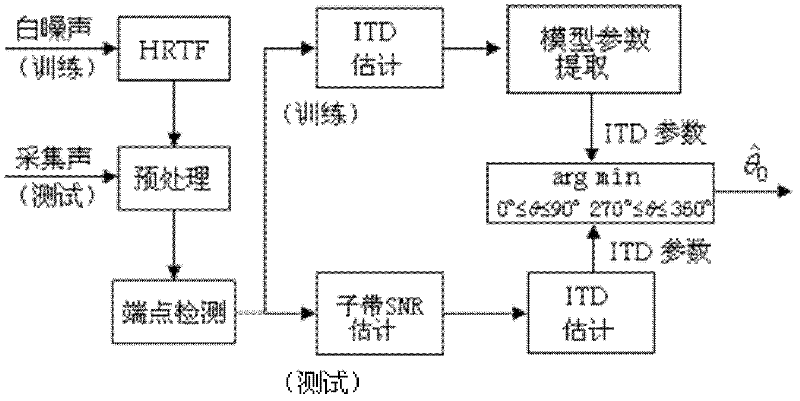 Binaural sound source localization method based on sub-band signal to noise ratio estimation