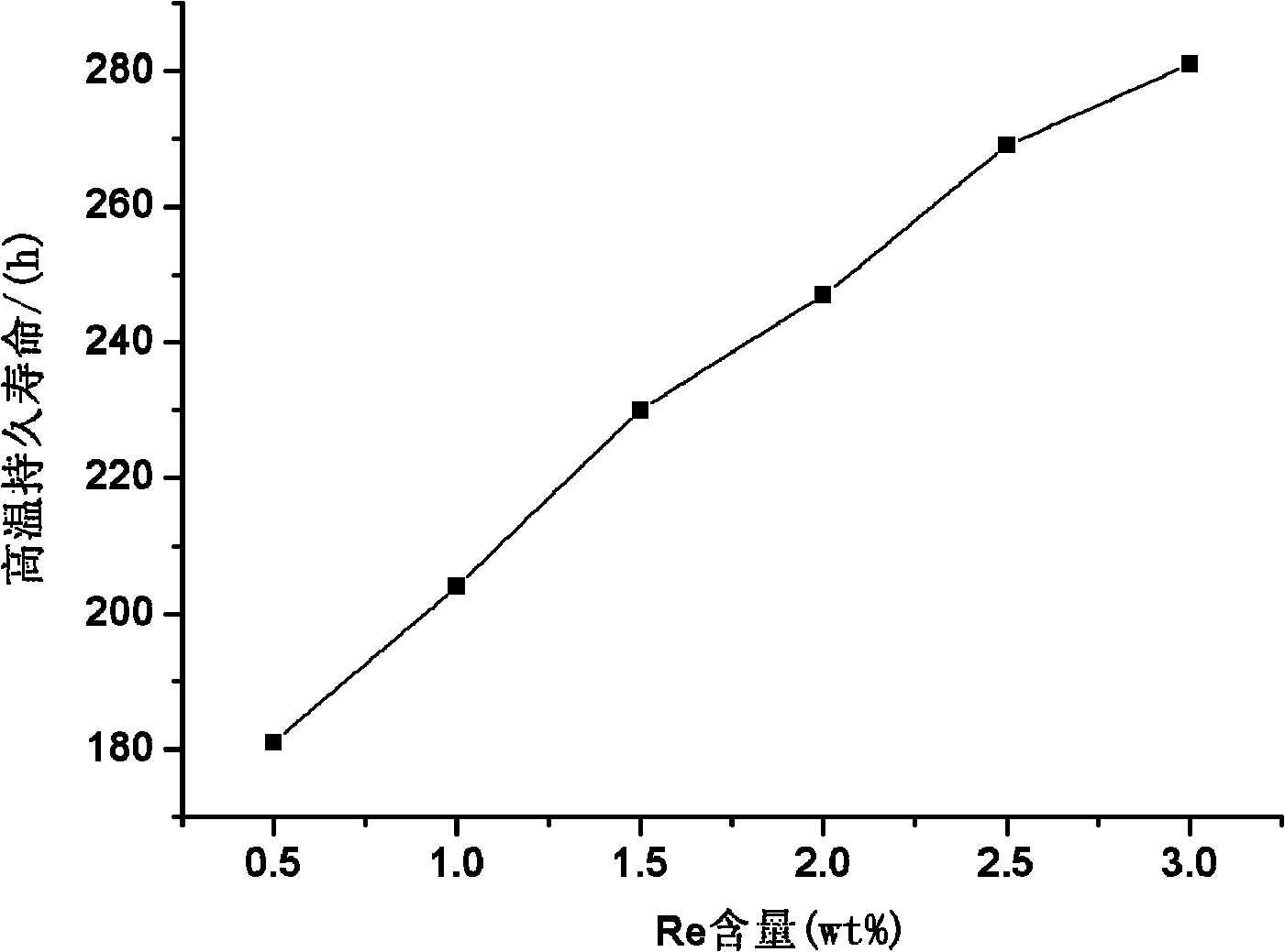 Rhenium-containing Ni3Al-based single crystal alloy