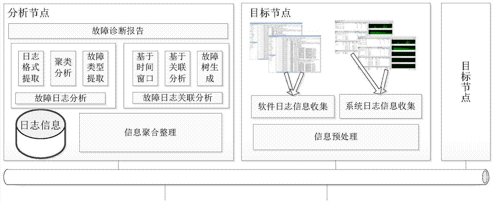 Log based computer system fault diagnosis method and device