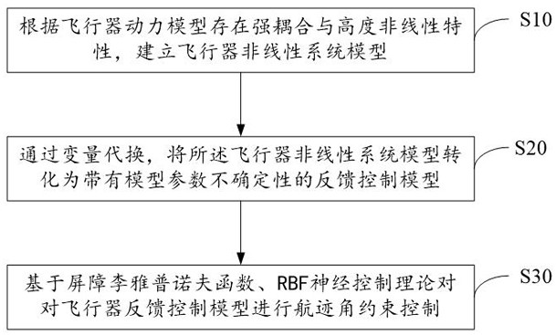 Aircraft track angle control method, system and storage medium