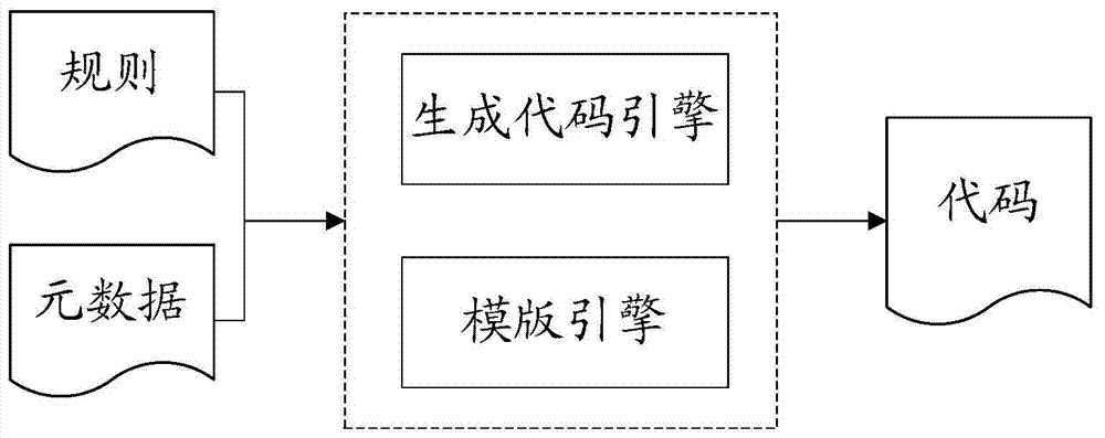 Code generation method and device based on maven plug-in and freemarker template