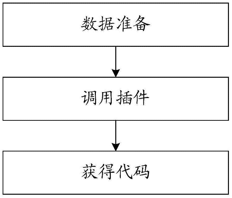 Code generation method and device based on maven plug-in and freemarker template