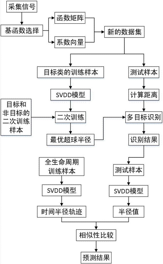 Rotating machinery remaining life prediction method based on FDA and SVDD