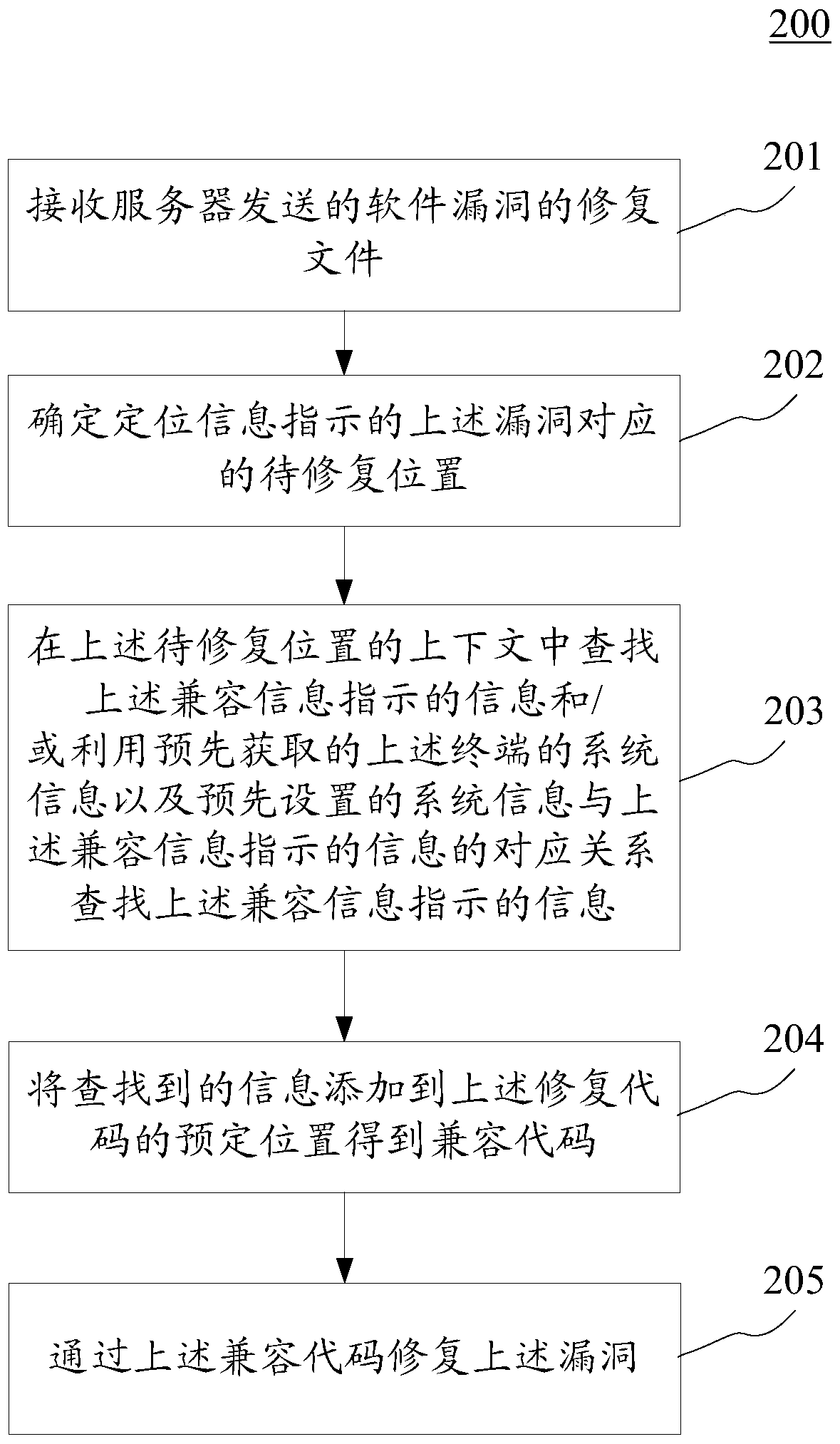 Software vulnerability repair method and device for terminal