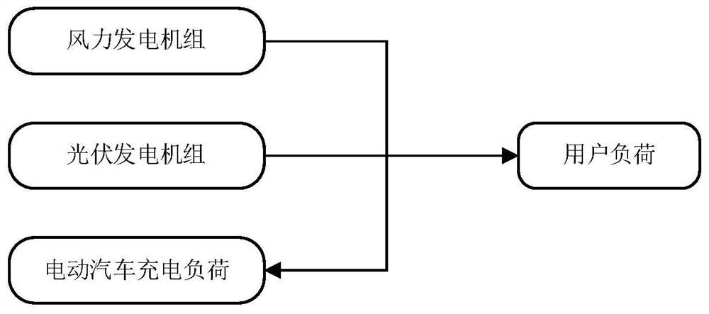 Considering the impact of failure rate on the location and capacity determination method of distributed power generation including electric vehicles