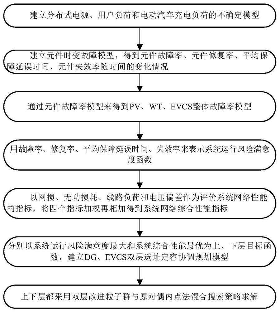 Considering the impact of failure rate on the location and capacity determination method of distributed power generation including electric vehicles