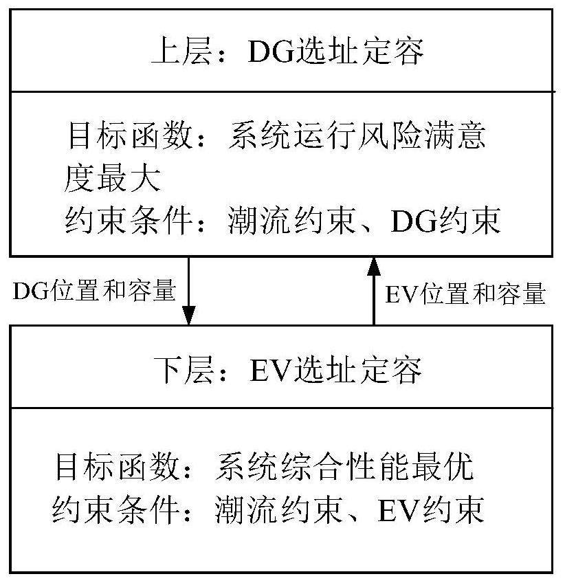 Considering the impact of failure rate on the location and capacity determination method of distributed power generation including electric vehicles