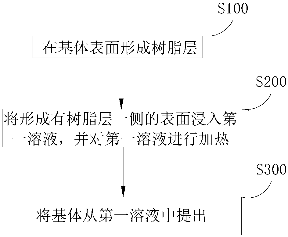 Plate and preparation method thereof, and electronic equipment