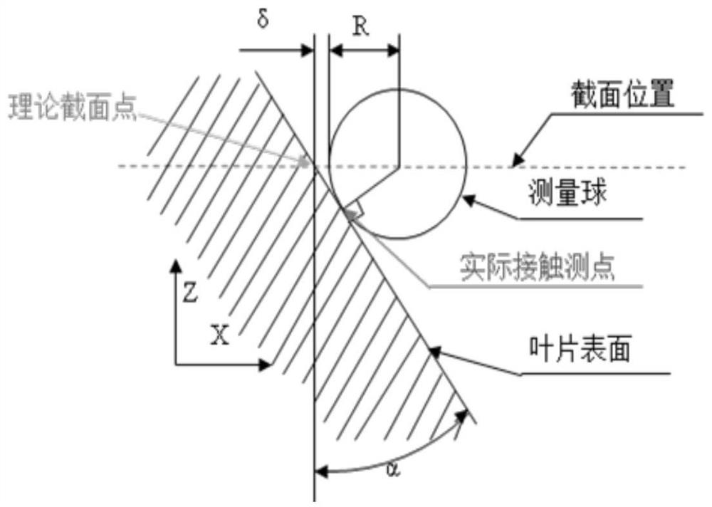 Three-coordinate curved surface compensation detection method for integral blade ring