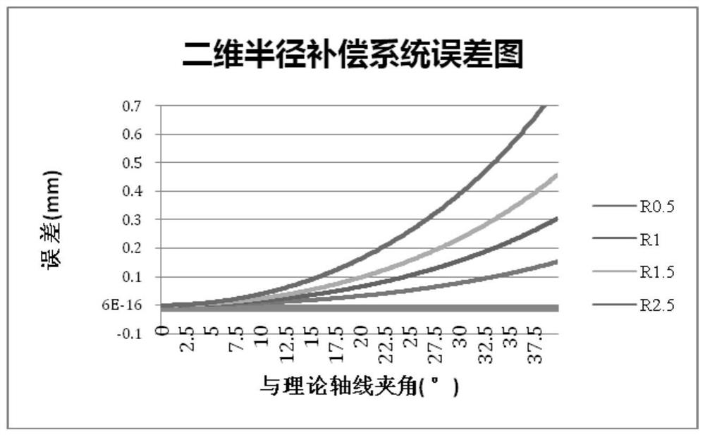 Three-coordinate curved surface compensation detection method for integral blade ring