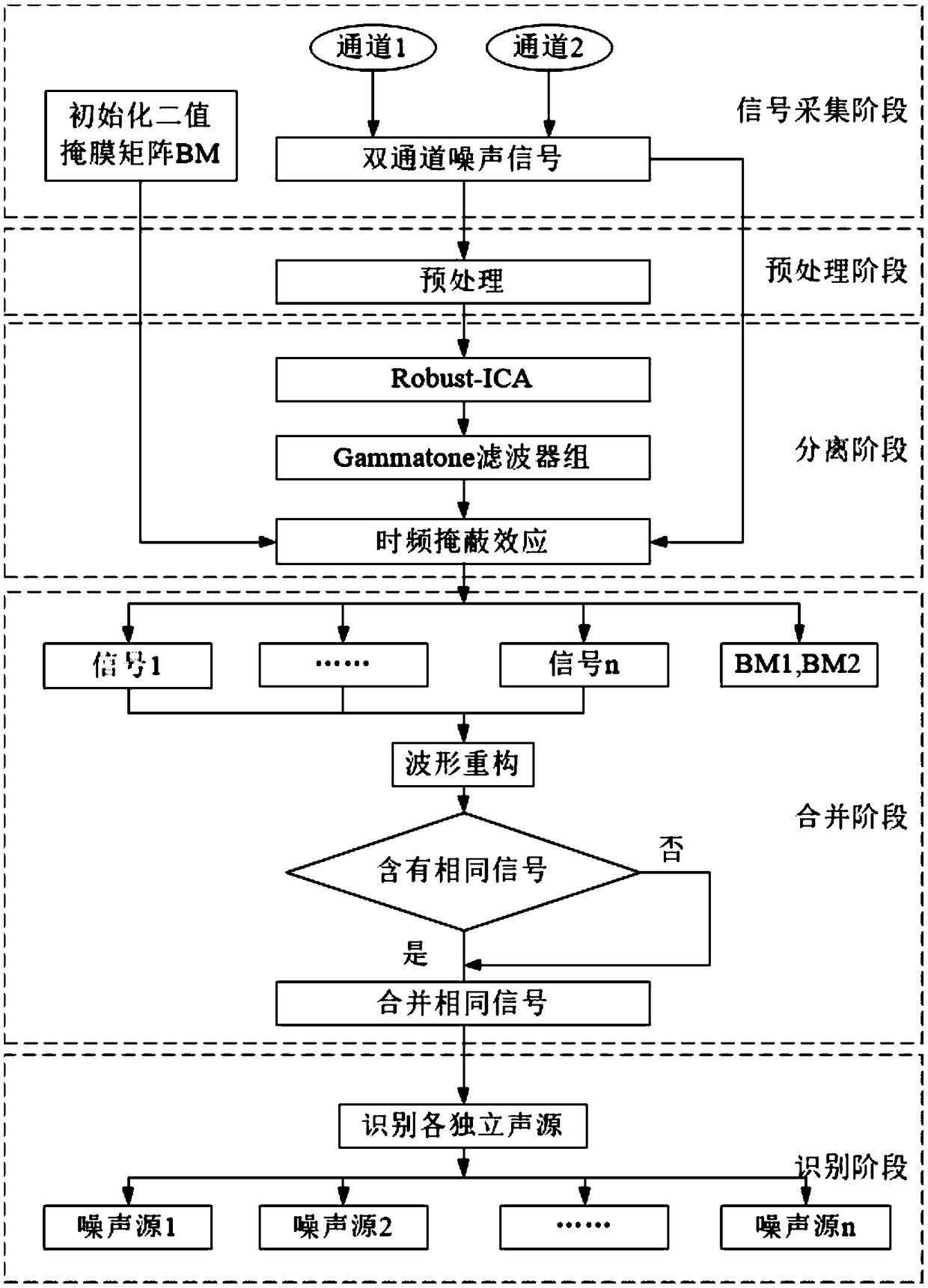 Separation identification method for electric drive power assembly system noise source