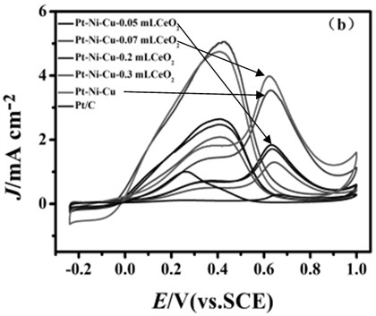 A method for improving the electrooxidation anti-CO performance of formic acid fuel cell