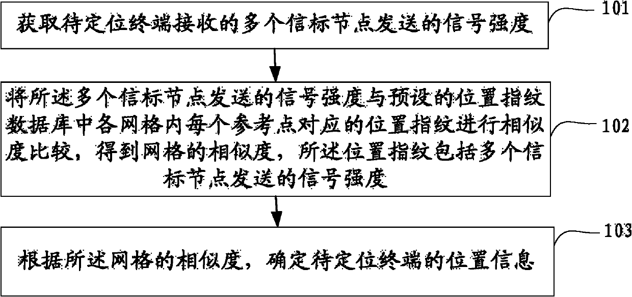 Indoor positioning method and device