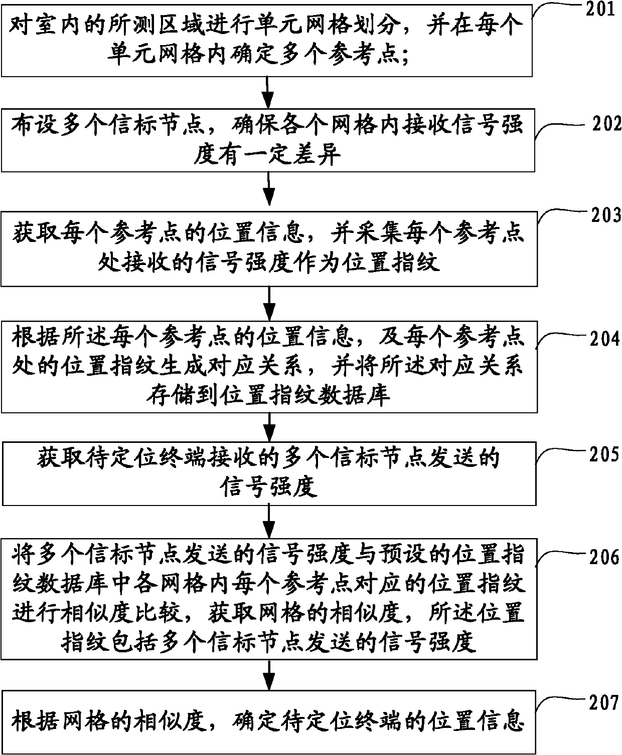 Indoor positioning method and device