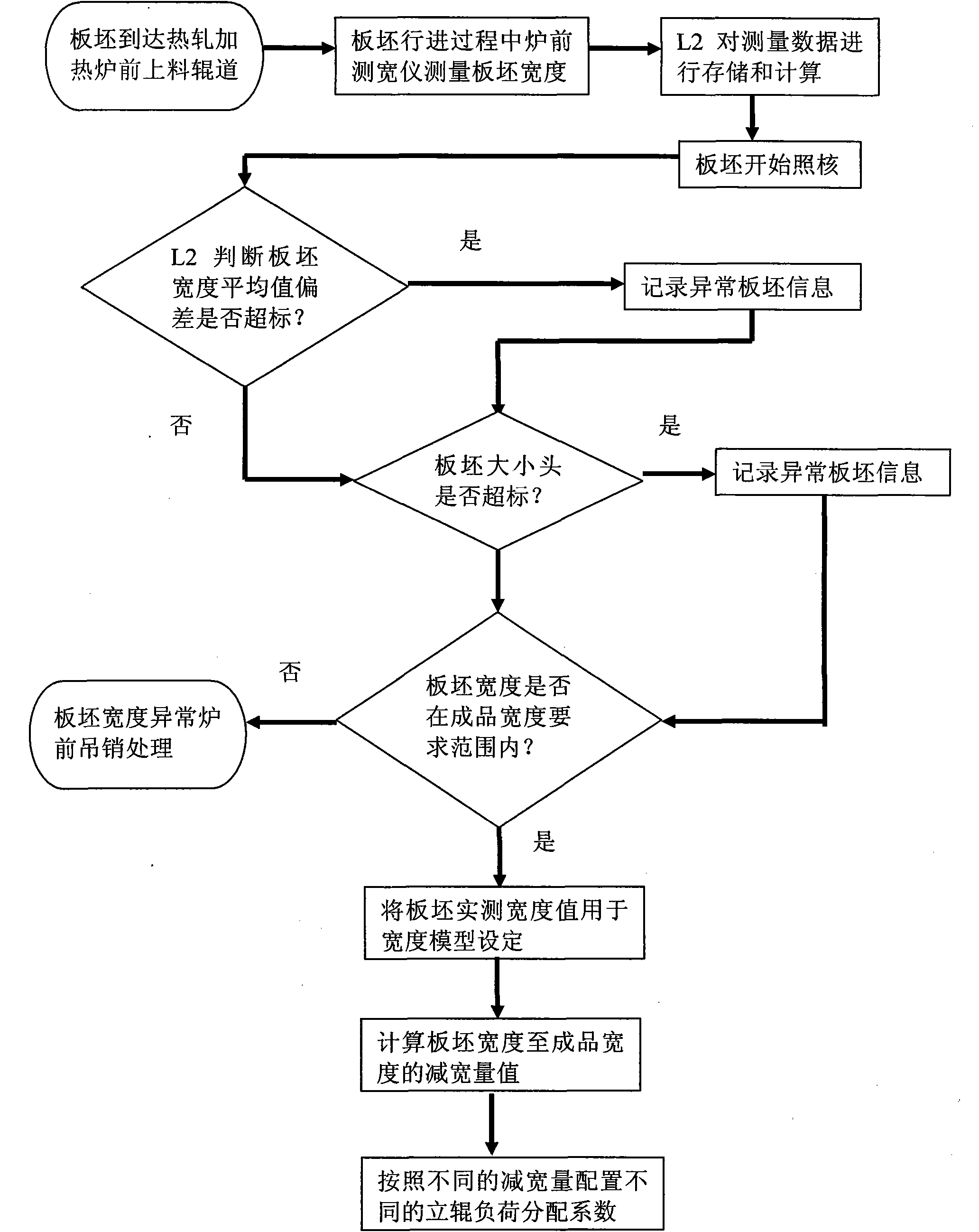 Method for controlling width of plate blank by using stokehold width gauge