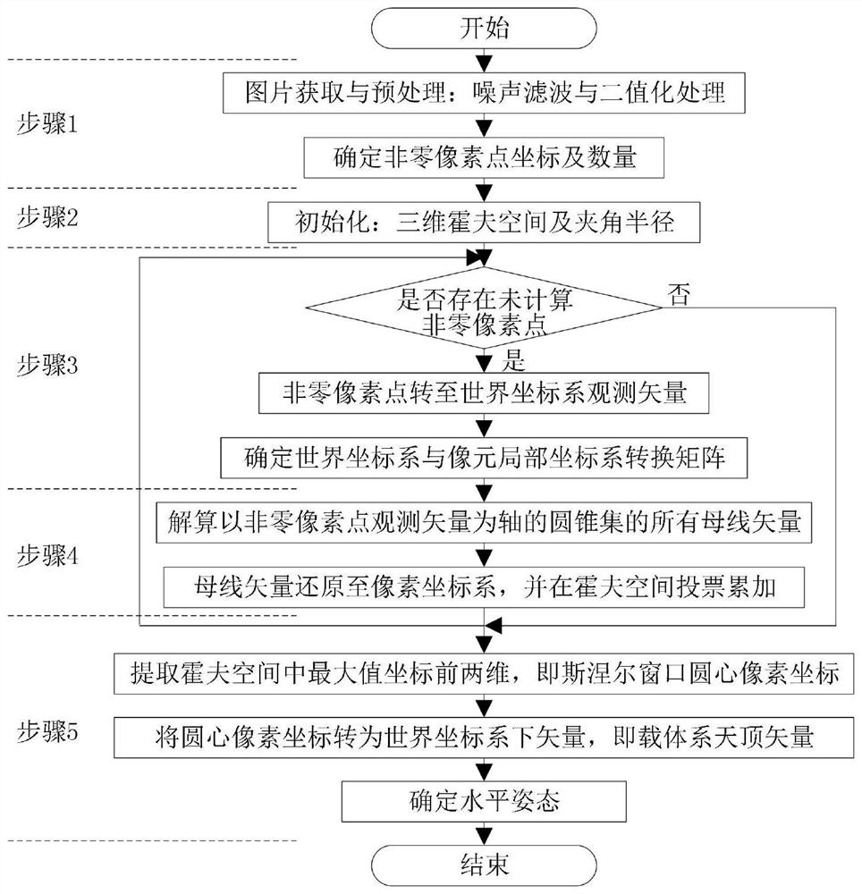 Horizontal attitude determination method based on underwater Snell window edge identification