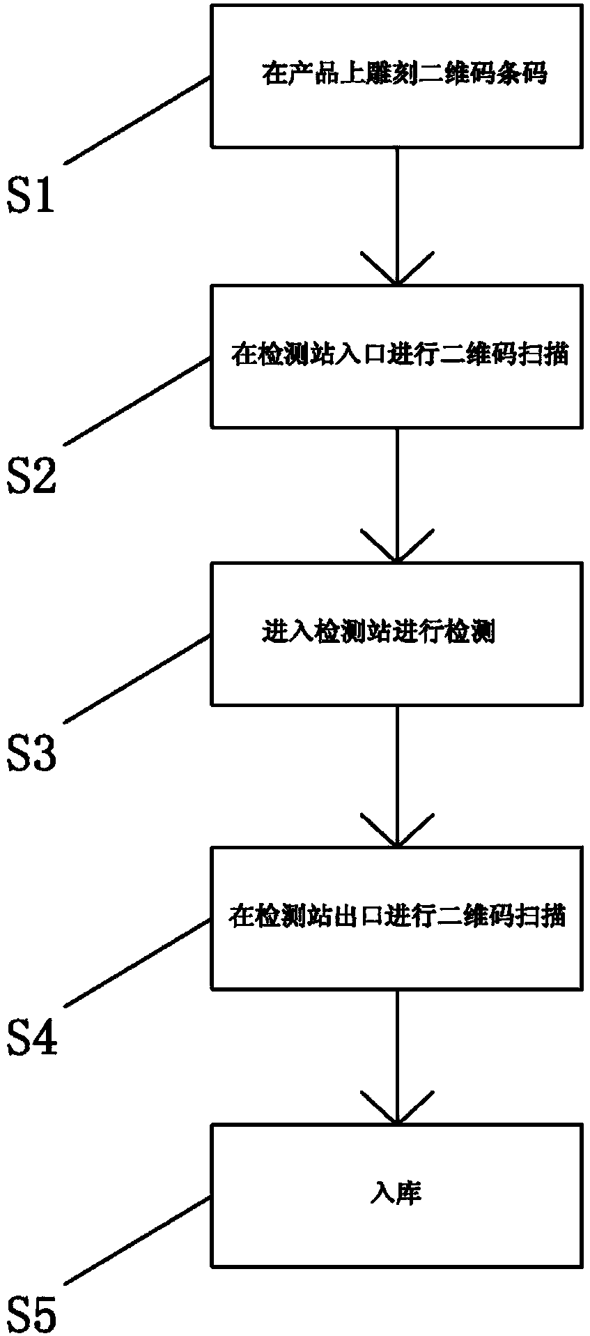 QR code-based product station crossing method