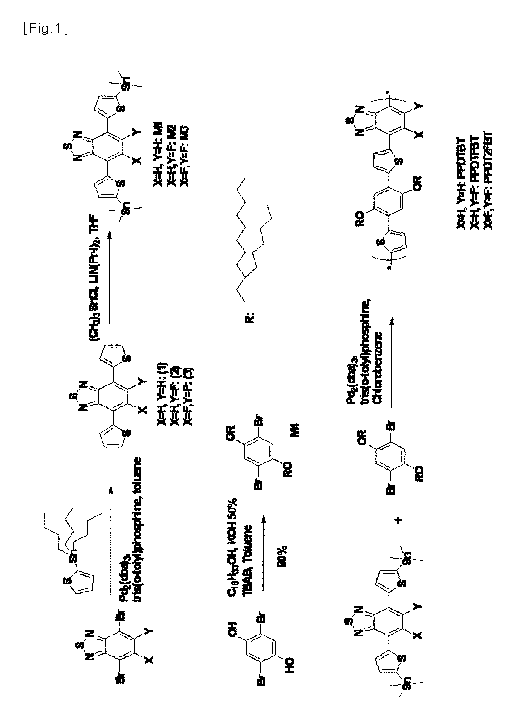 Novel polymer material for hightly efficient organic thin-film solar cell, and organic thin-film solar cell using same