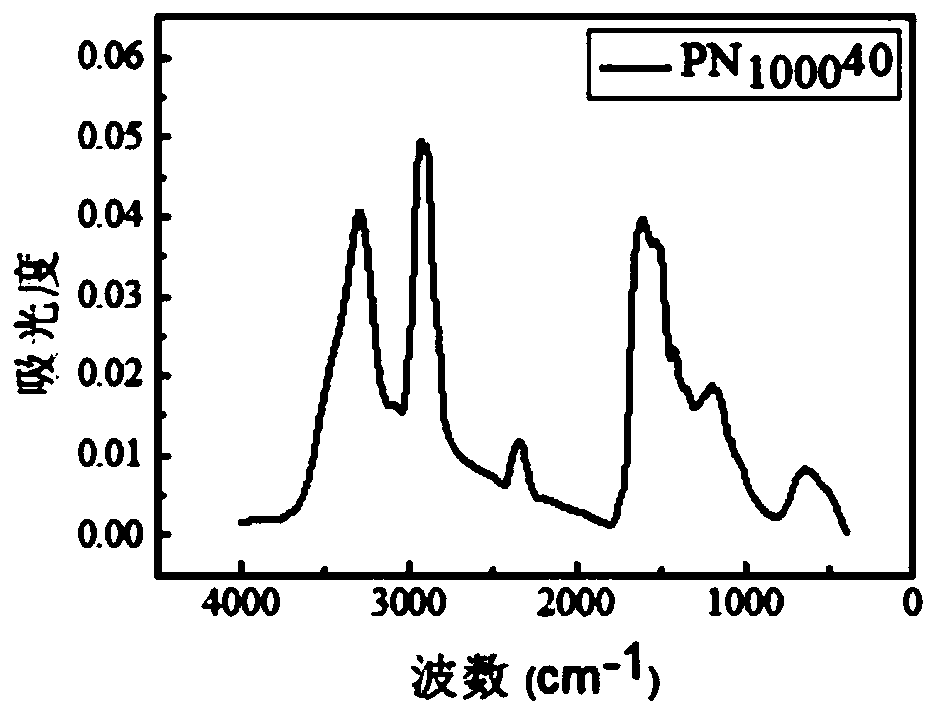 Organic phase change energy storage material and preparation method thereof