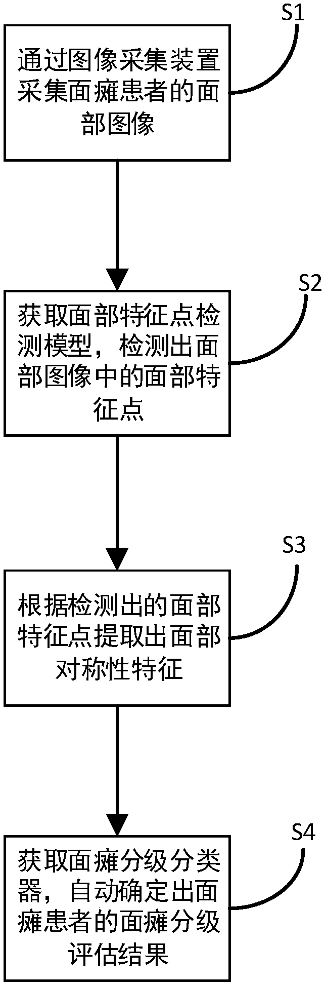 Facial paralysis objective evaluation method and system thereof