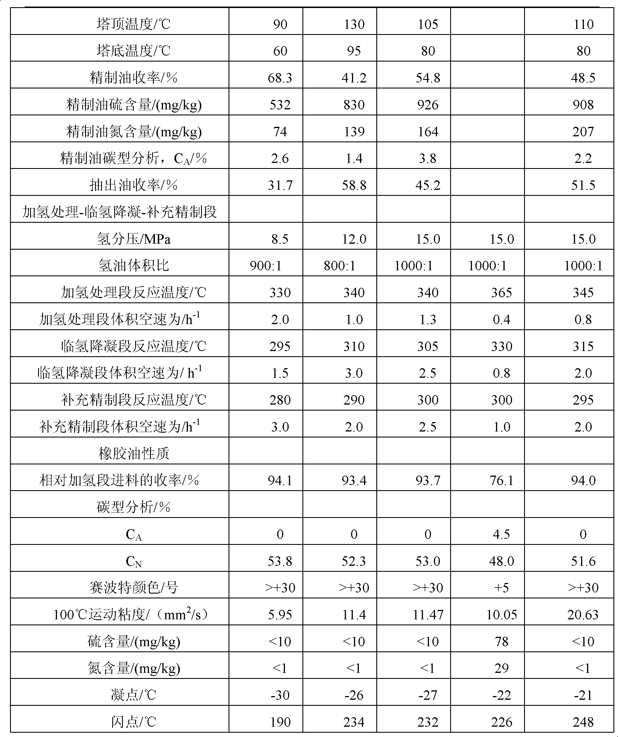 Rubber oil with low aromatic hydrocarbon content and preparation method thereof