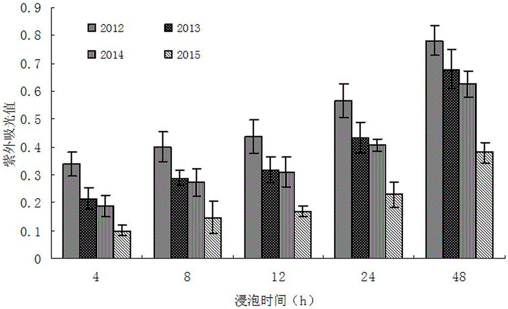 Method for measuring millet seed vigor based on ultraviolet spectrophotometer technology