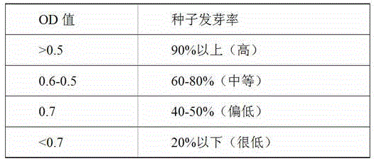 Method for measuring millet seed vigor based on ultraviolet spectrophotometer technology