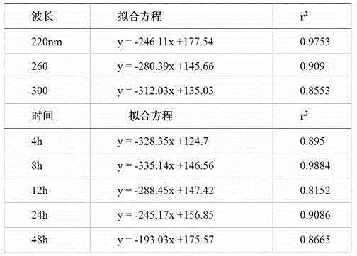 Method for measuring millet seed vigor based on ultraviolet spectrophotometer technology