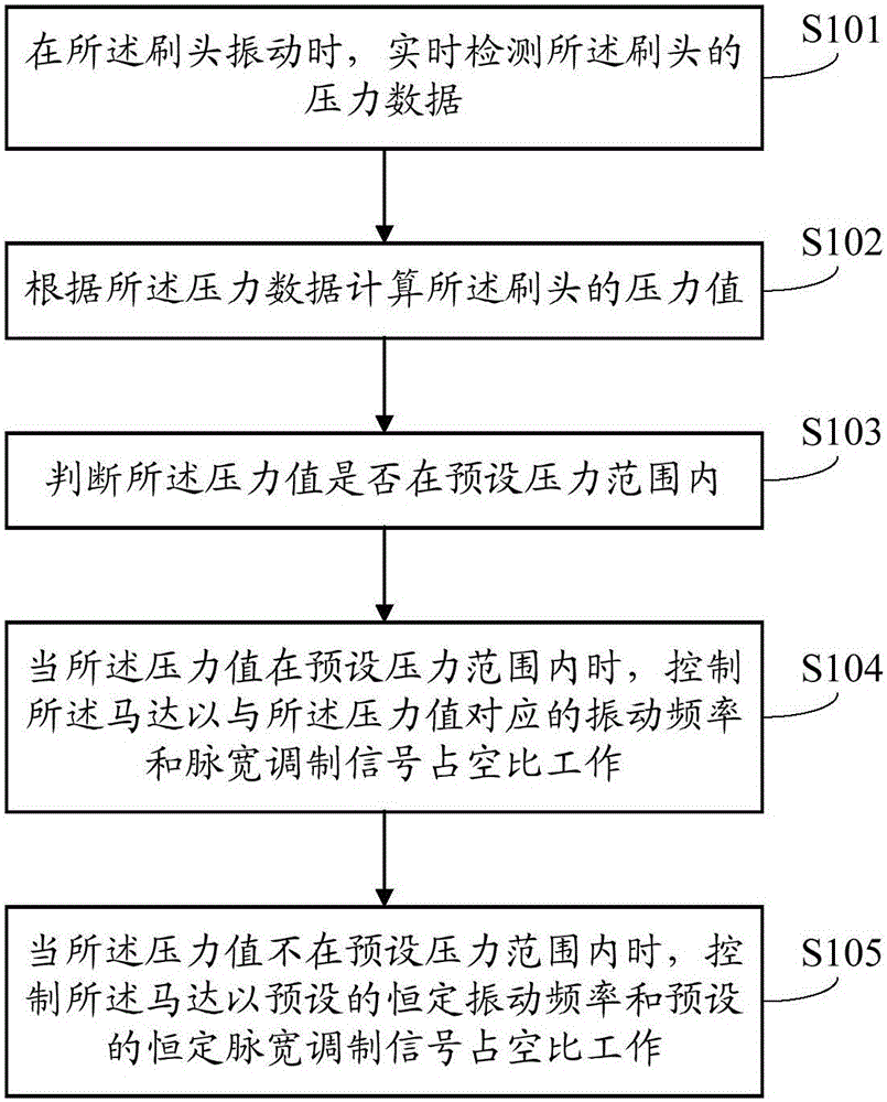 Electric toothbrush vibration intensity control method and electric toothbrush vibration intensity control system