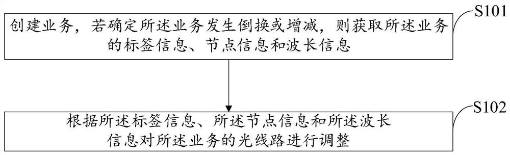 Optical line adjustment method and device, equipment and storage medium