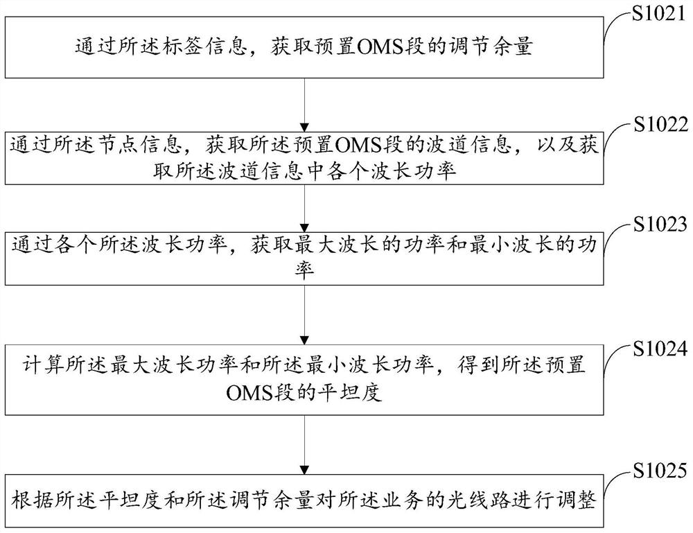 Optical line adjustment method and device, equipment and storage medium