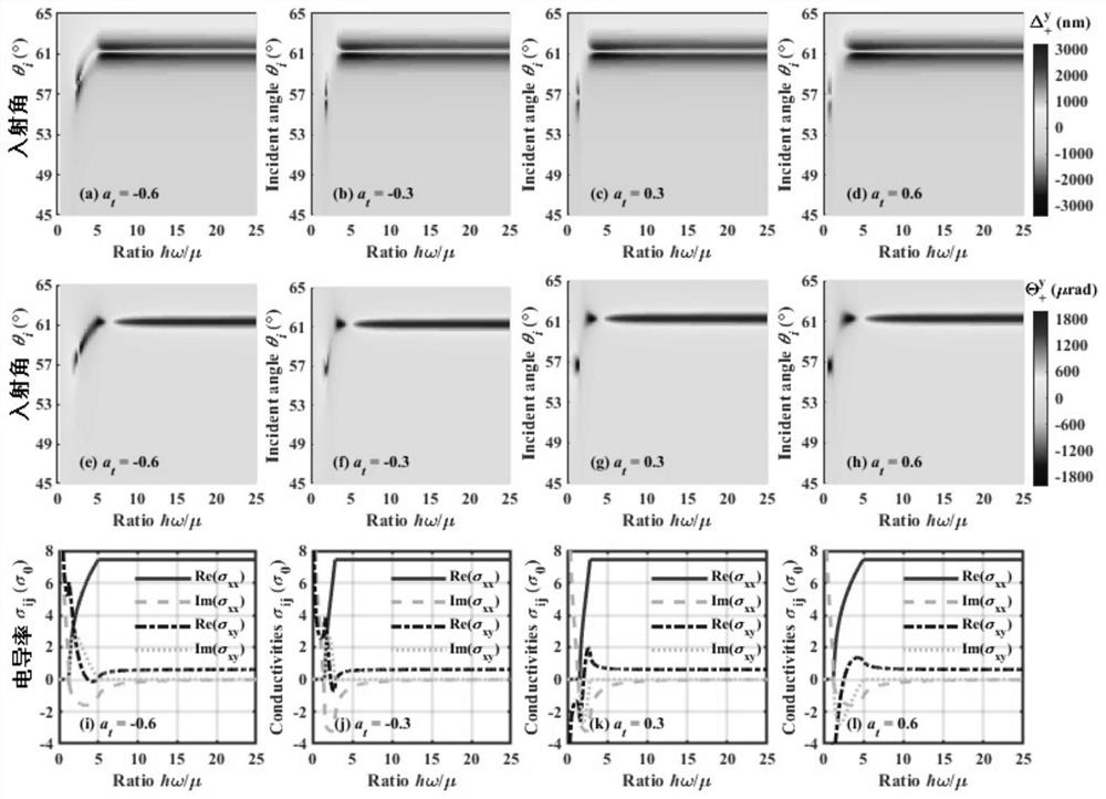 Weak measurement-based Weyl semimetal type identification and Weyl cone gradient measurement method