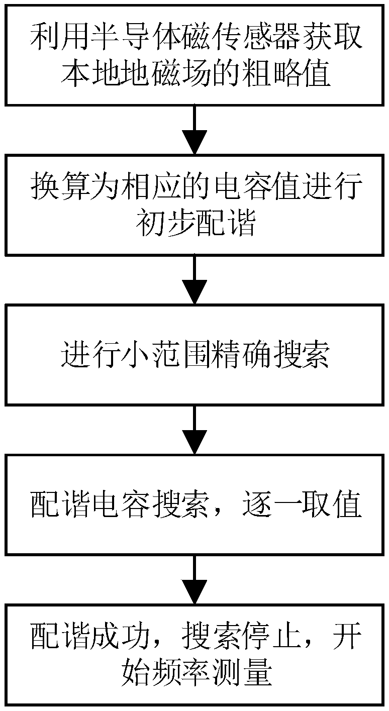 Semiconductor magnetic sensor-based rapid tracking and tuning method for Overhauser magnetometer