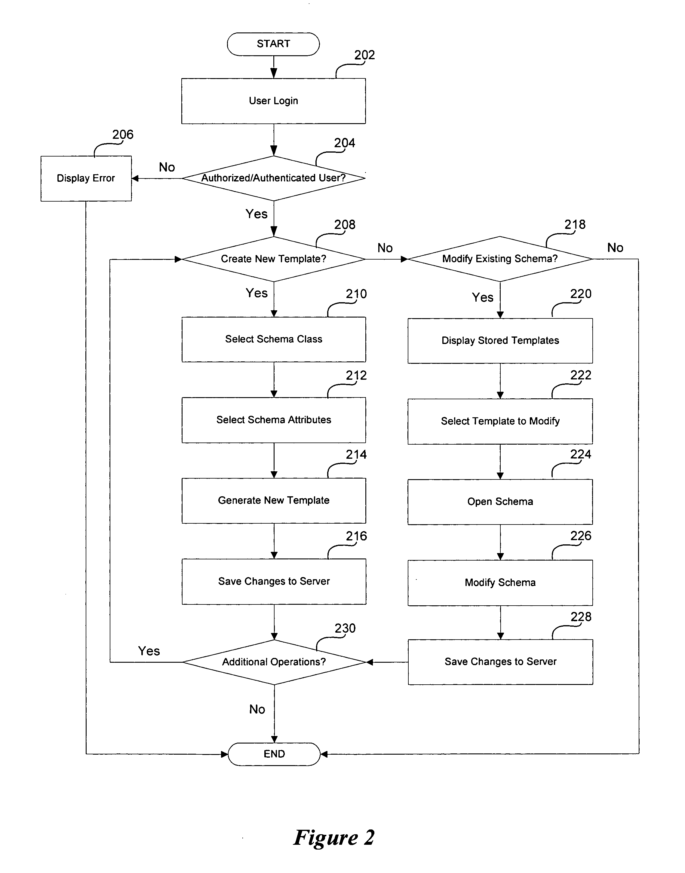 LDAP based scan templates