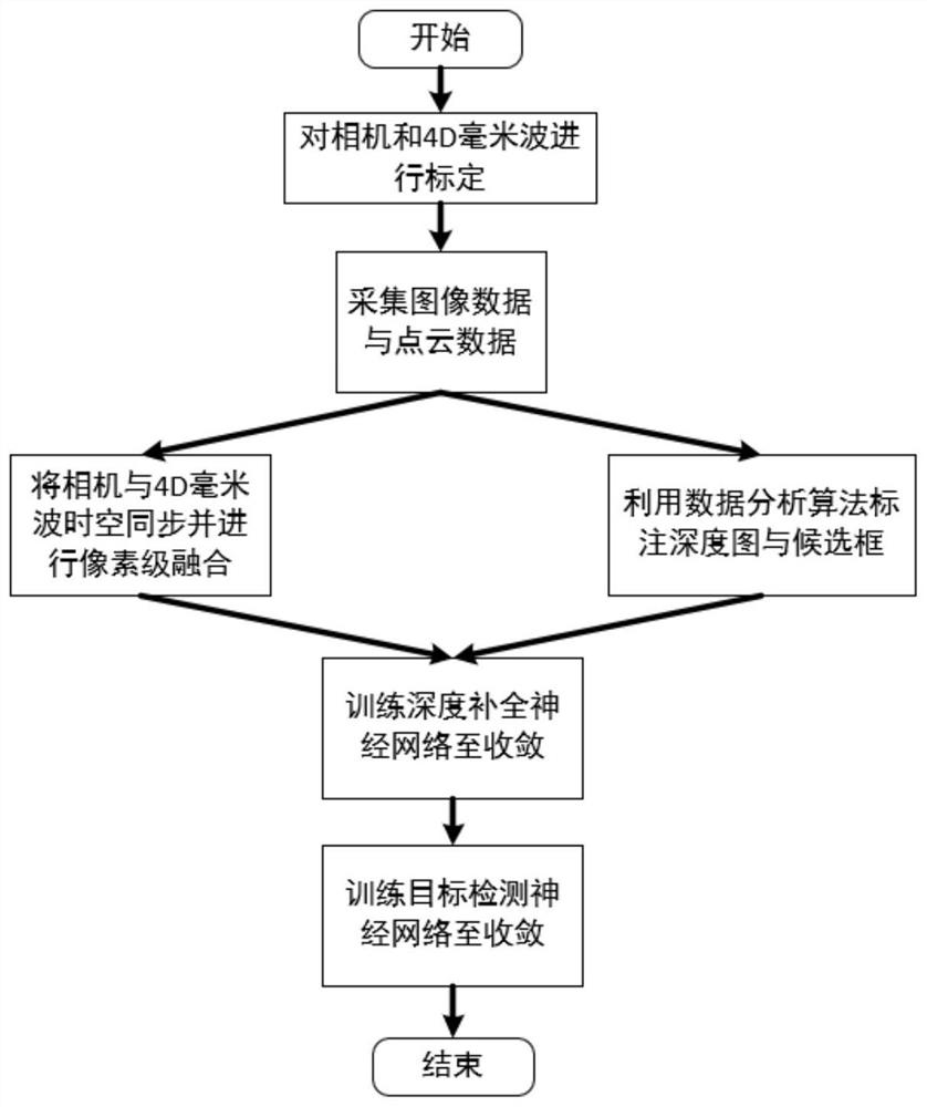 Roadside camera and 4D millimeter wave fused target detection method, equipment and medium