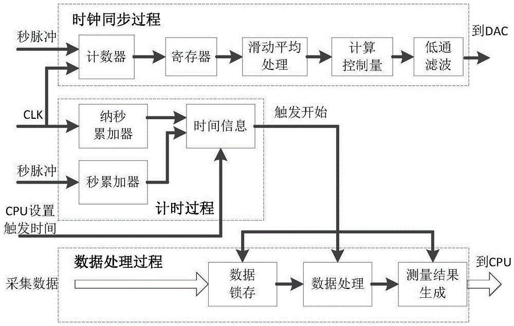 Synchronous measurement apparatus based on high precision time reference triggering and method thereof