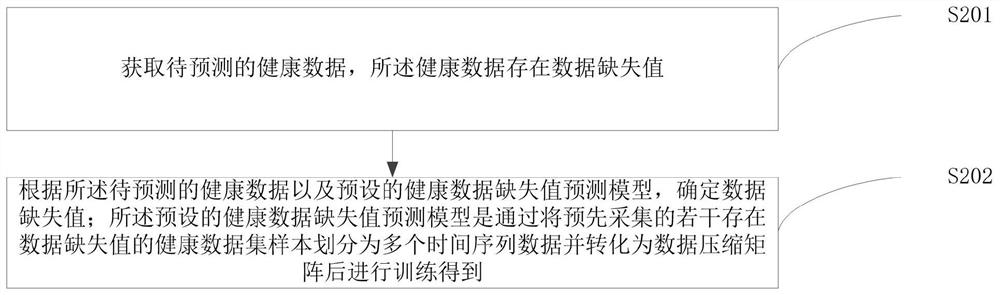 Health data missing value prediction method and device, computer equipment and storage medium