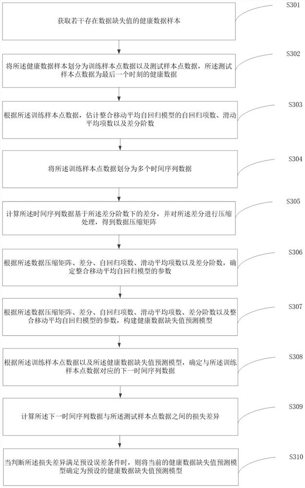 Health data missing value prediction method and device, computer equipment and storage medium