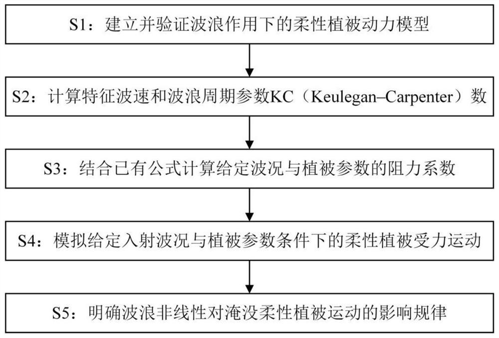 Flexible vegetation motion simulation method based on nonlinearity of different waves