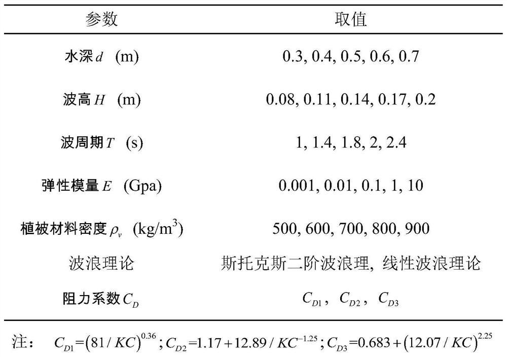 Flexible vegetation motion simulation method based on nonlinearity of different waves