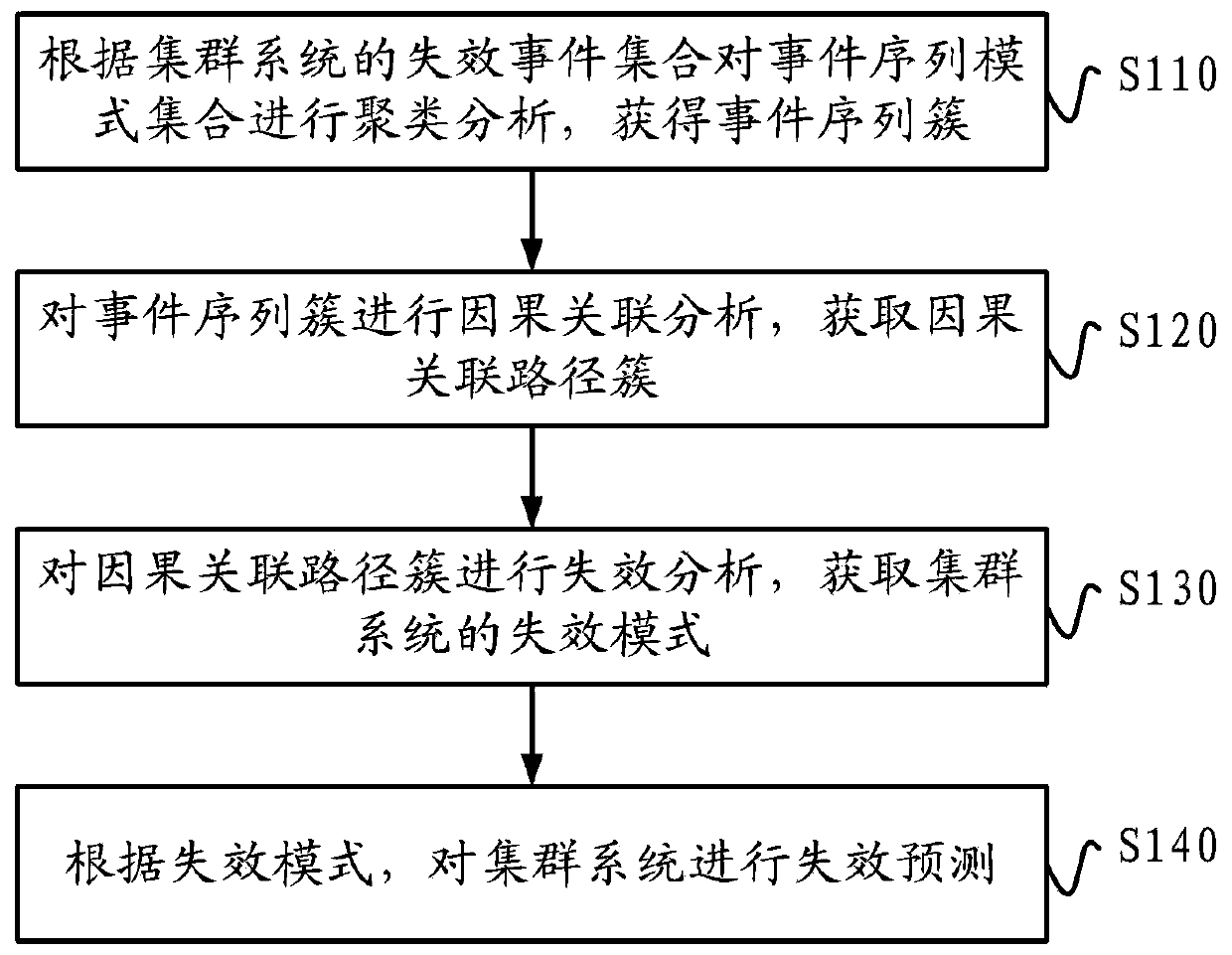 Failure prediction method and device for cluster system