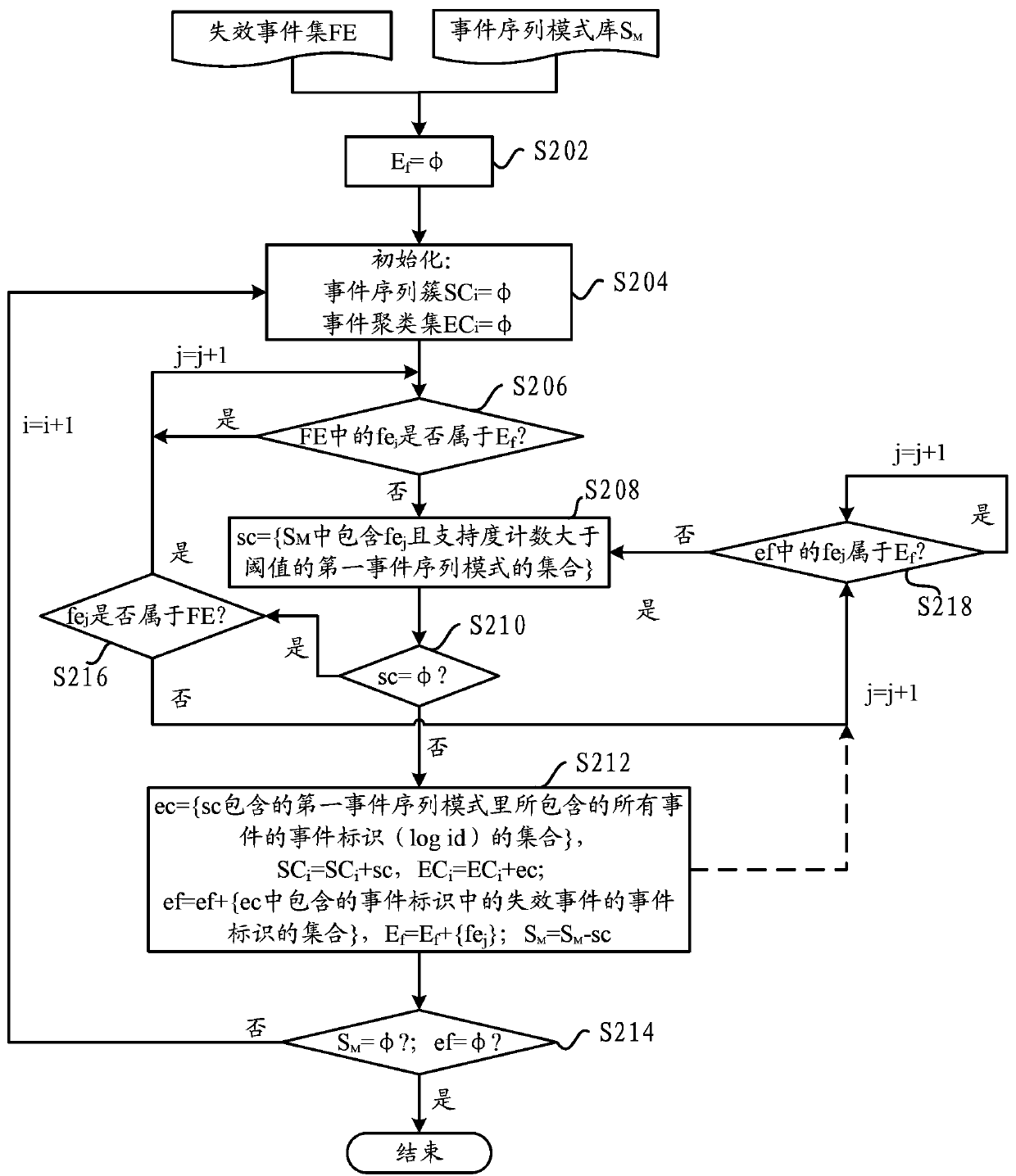 Failure prediction method and device for cluster system