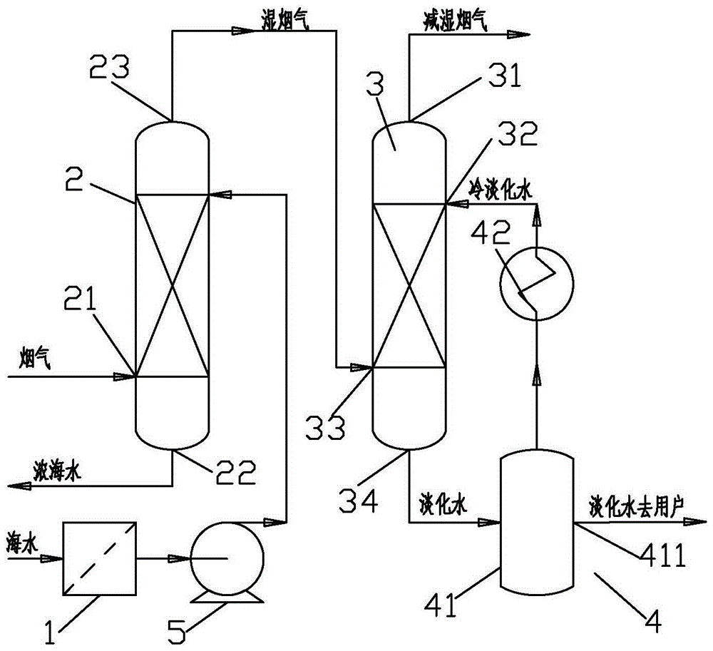 A seawater desalination system using waste heat of flue gas